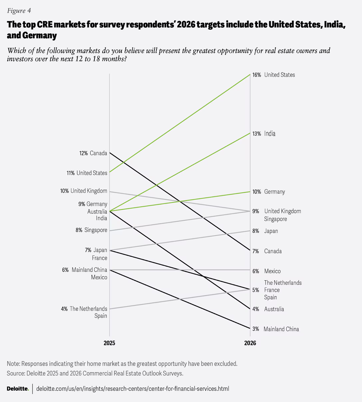Top CRE markets